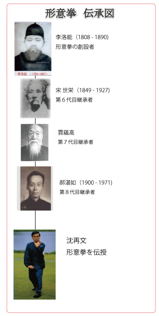 楊式太極拳の伝承図　楊露禅が太極拳の創設者、楊班候が息子であり、２代目継承者。楊少候が孫であり、３代目継承者。田兆麟が４代目継承者。
沈金林と沈永培が５代目継承者。沈再文は５代目を父に持ち、沈永培から楊式太極拳を教わる。